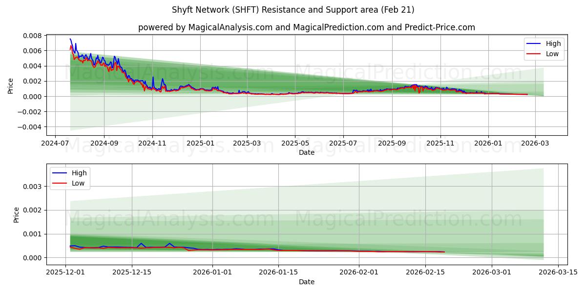  Shyft netværk (SHFT) Support and Resistance area (20 Feb) 