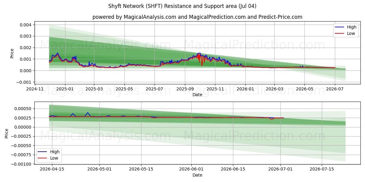  シフトネットワーク (SHFT) Support and Resistance area (03 Jul) 