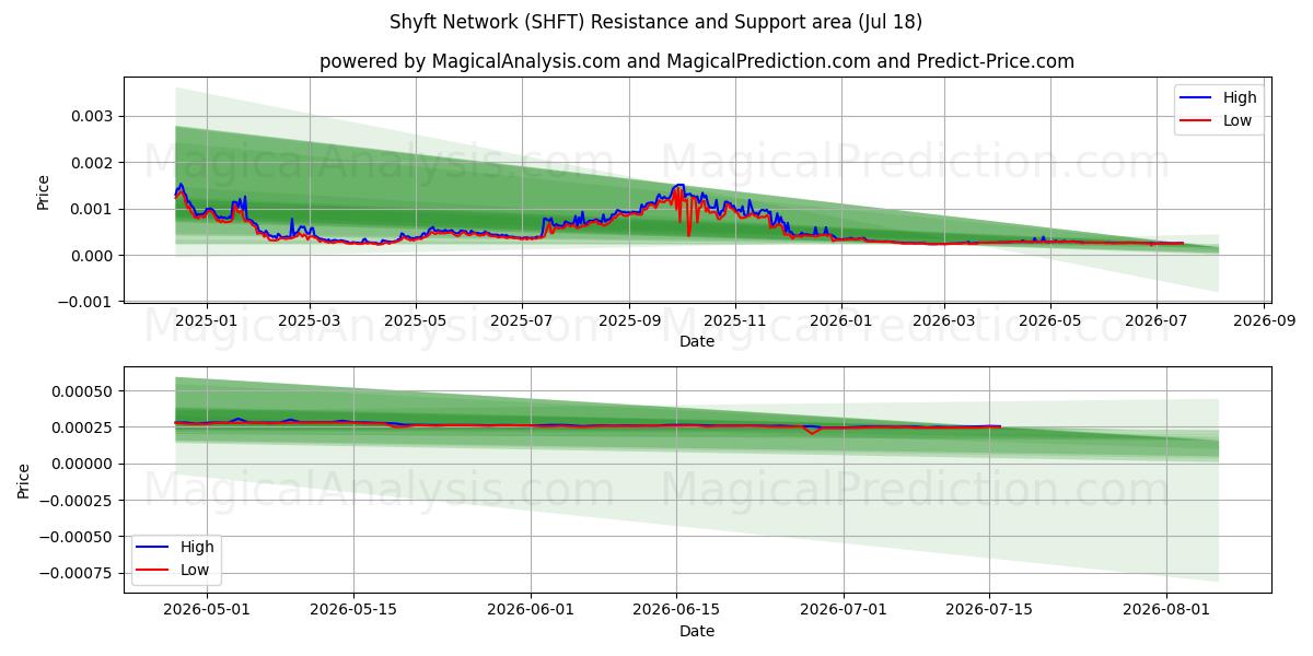  Shyft-Netzwerk (SHFT) Support and Resistance area (17 Jul) 