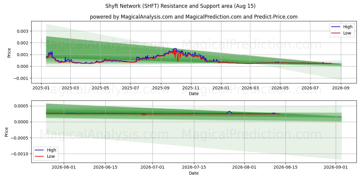  Rete Shft (SHFT) Support and Resistance area (14 Aug) 