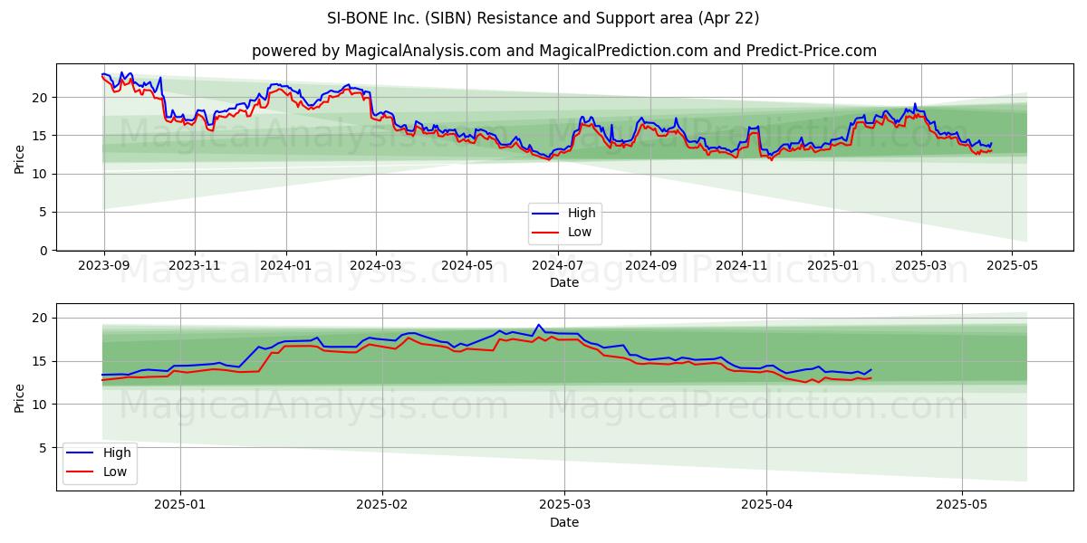  SI-BONE Inc. (SIBN) Support and Resistance area (22 Apr) 