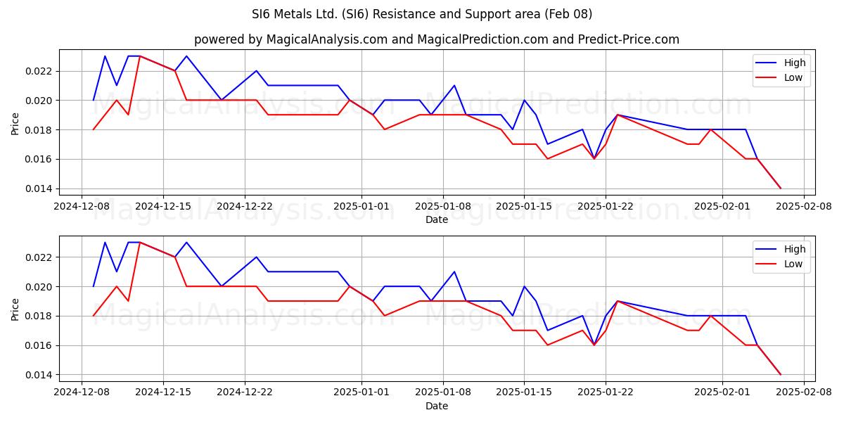  SI6 Metals Ltd. (SI6) Support and Resistance area (08 Feb) 