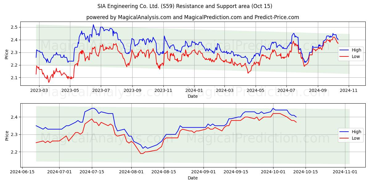  SIA Engineering Co. Ltd. (S59) Support and Resistance area (15 Oct) 