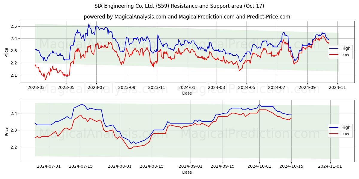  SIA Engineering Co. Ltd. (S59) Support and Resistance area (17 Oct) 