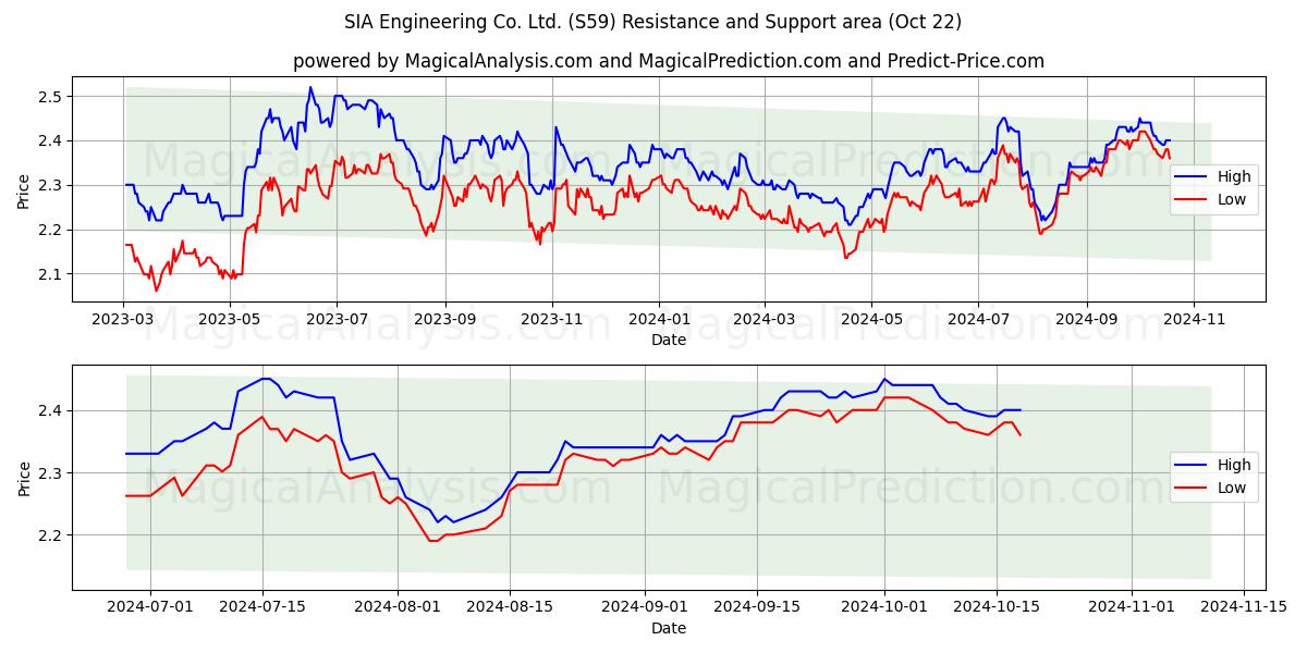  SIA Engineering Co. Ltd. (S59) Support and Resistance area (22 Oct) 