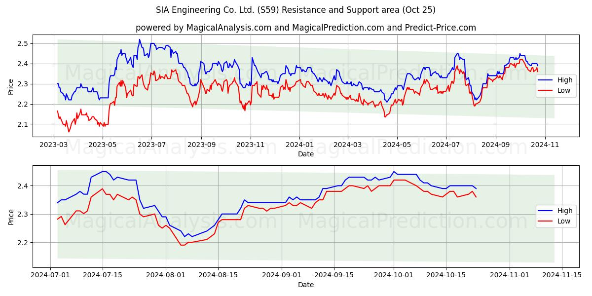  SIA Engineering Co. Ltd. (S59) Support and Resistance area (25 Oct) 