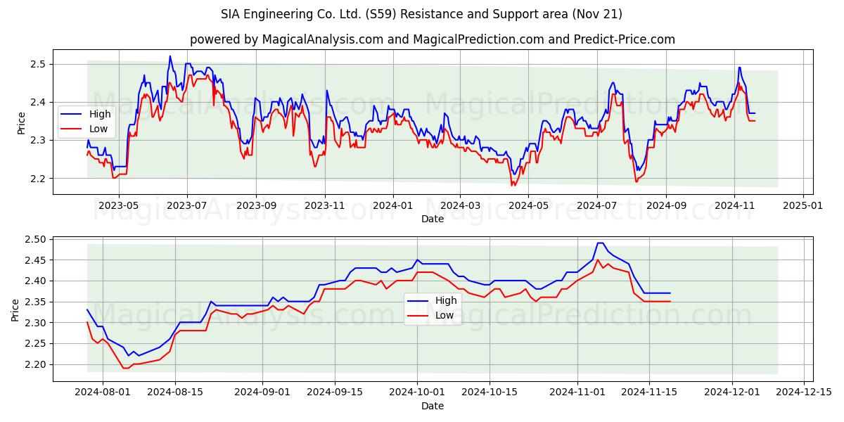  SIA Engineering Co. Ltd. (S59) Support and Resistance area (21 Nov) 