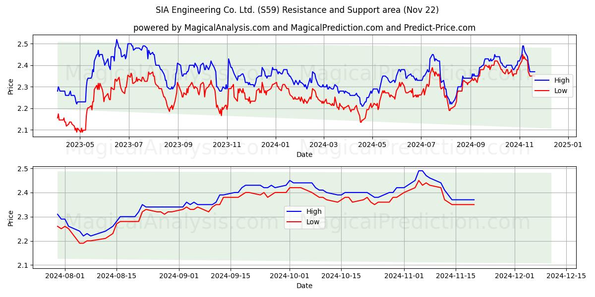  SIA Engineering Co. Ltd. (S59) Support and Resistance area (22 Nov) 