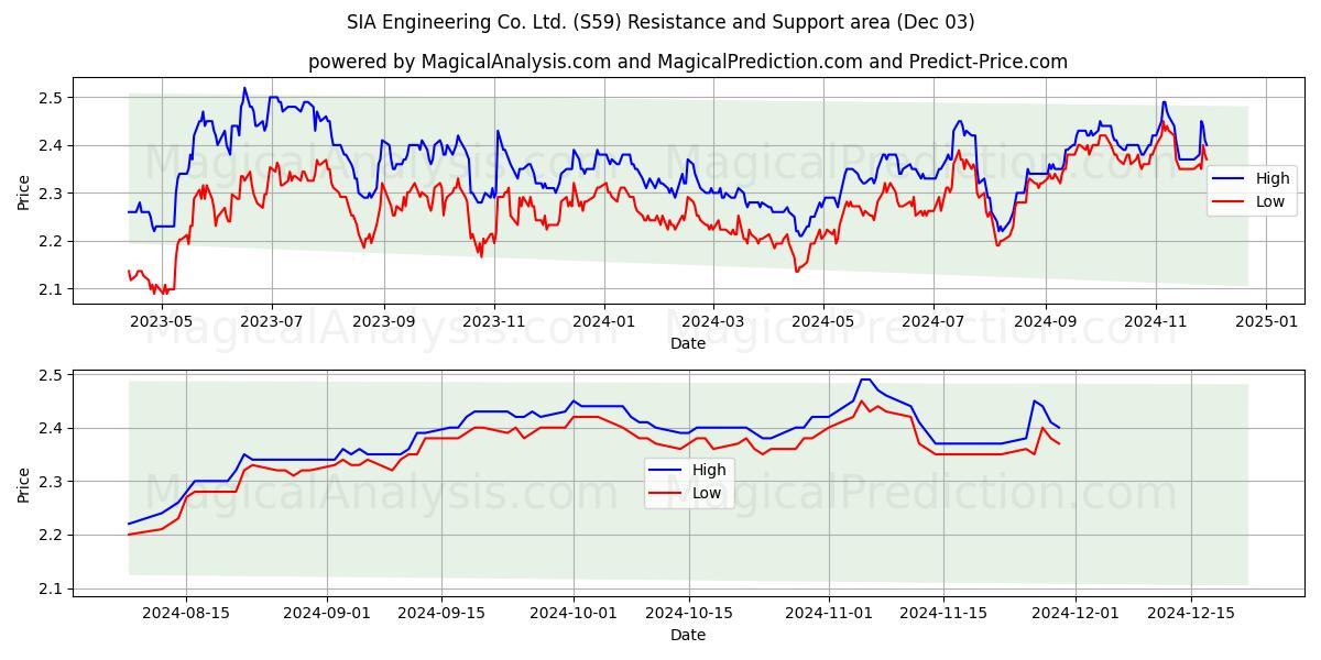  SIA Engineering Co. Ltd. (S59) Support and Resistance area (03 Dec) 