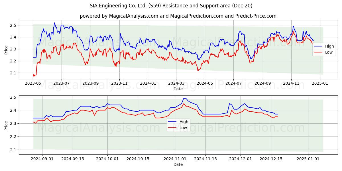  SIA Engineering Co. Ltd. (S59) Support and Resistance area (20 Dec) 