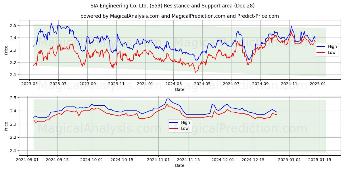  SIA Engineering Co. Ltd. (S59) Support and Resistance area (28 Dec) 