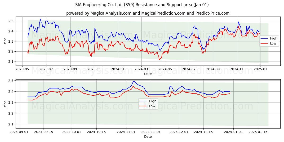  SIA Engineering Co. Ltd. (S59) Support and Resistance area (01 Jan) 