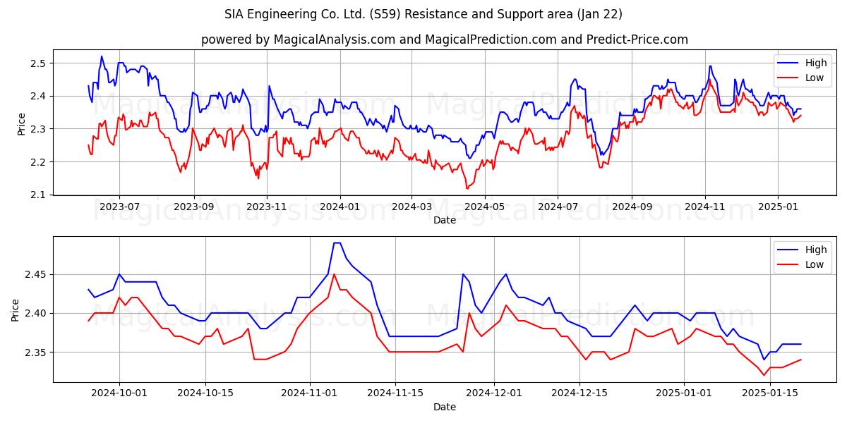  SIA Engineering Co. Ltd. (S59) Support and Resistance area (22 Jan) 