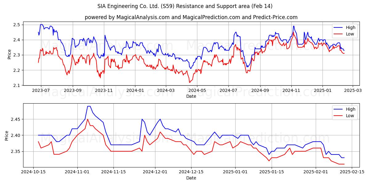  SIA Engineering Co. Ltd. (S59) Support and Resistance area (28 Jan) 