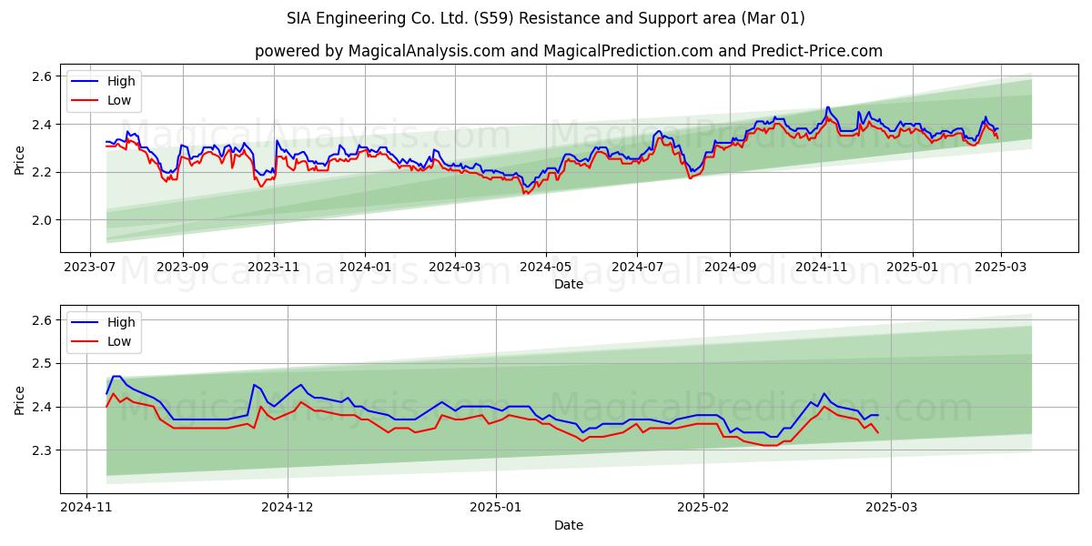  SIA Engineering Co. Ltd. (S59) Support and Resistance area (01 Mar) 