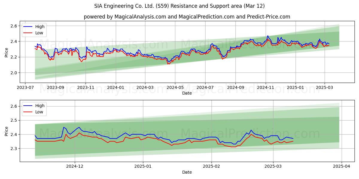  SIA Engineering Co. Ltd. (S59) Support and Resistance area (13 Mar) 