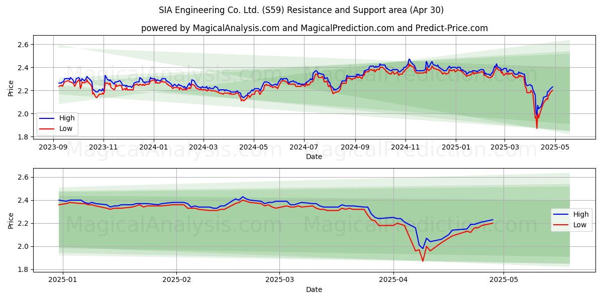  SIA Engineering Co. Ltd. (S59) Support and Resistance area (30 Apr) 