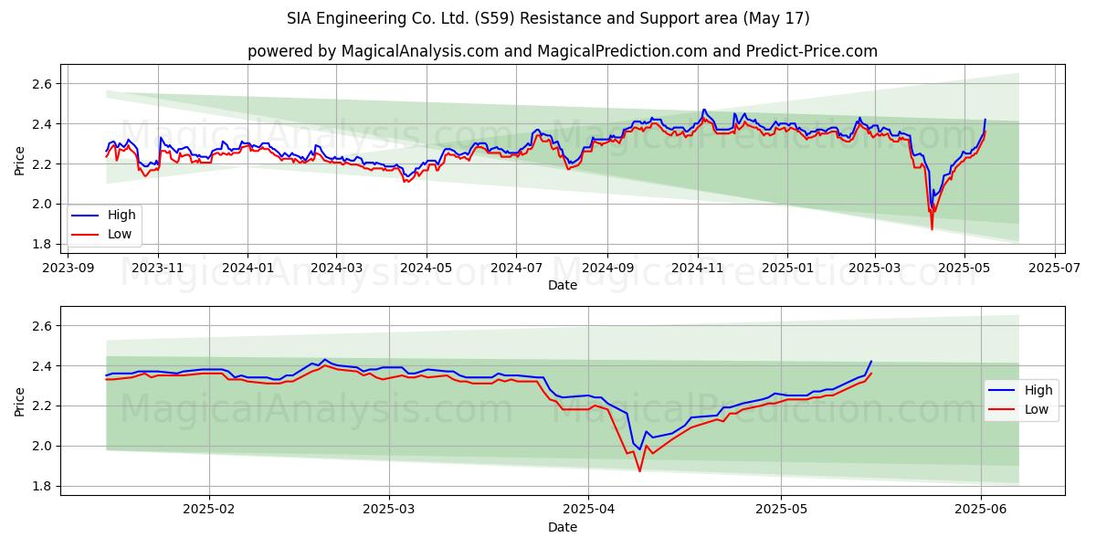  SIA Engineering Co. Ltd. (S59) Support and Resistance area (17 May) 