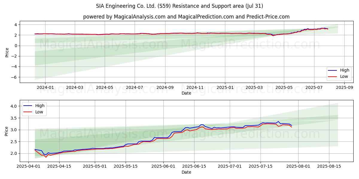  SIA Engineering Co. Ltd. (S59) Support and Resistance area (29 Jul) 