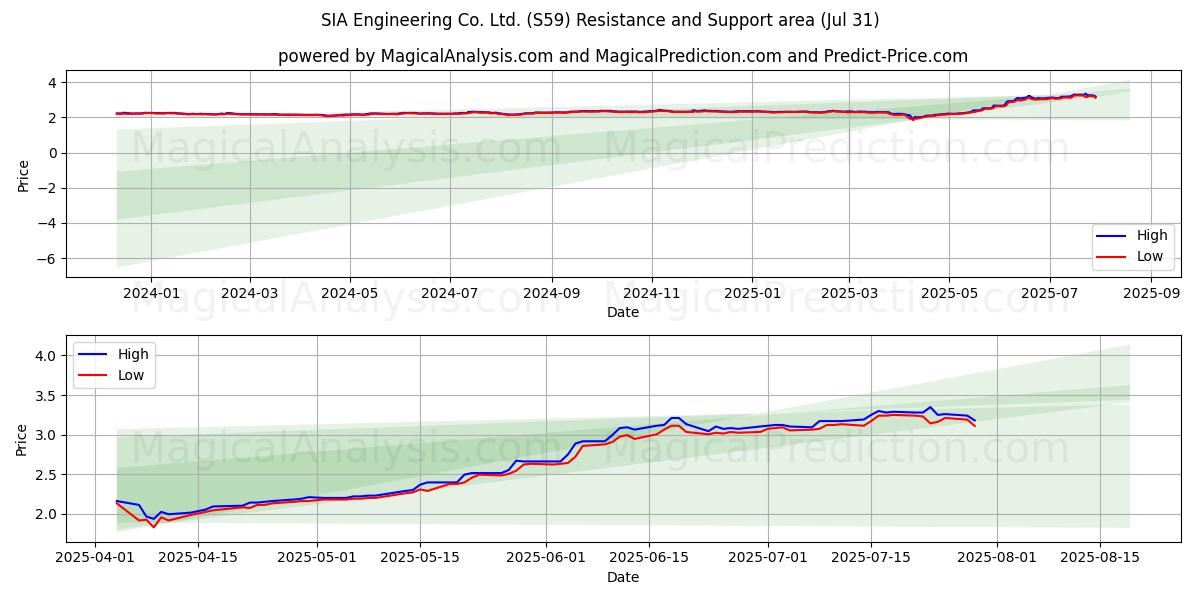  SIA Engineering Co. Ltd. (S59) Support and Resistance area (30 Jul) 