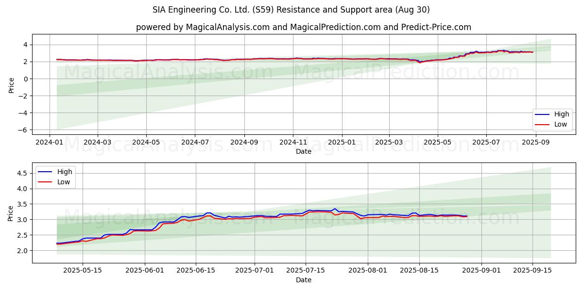  SIA Engineering Co. Ltd. (S59) Support and Resistance area (28 Aug) 