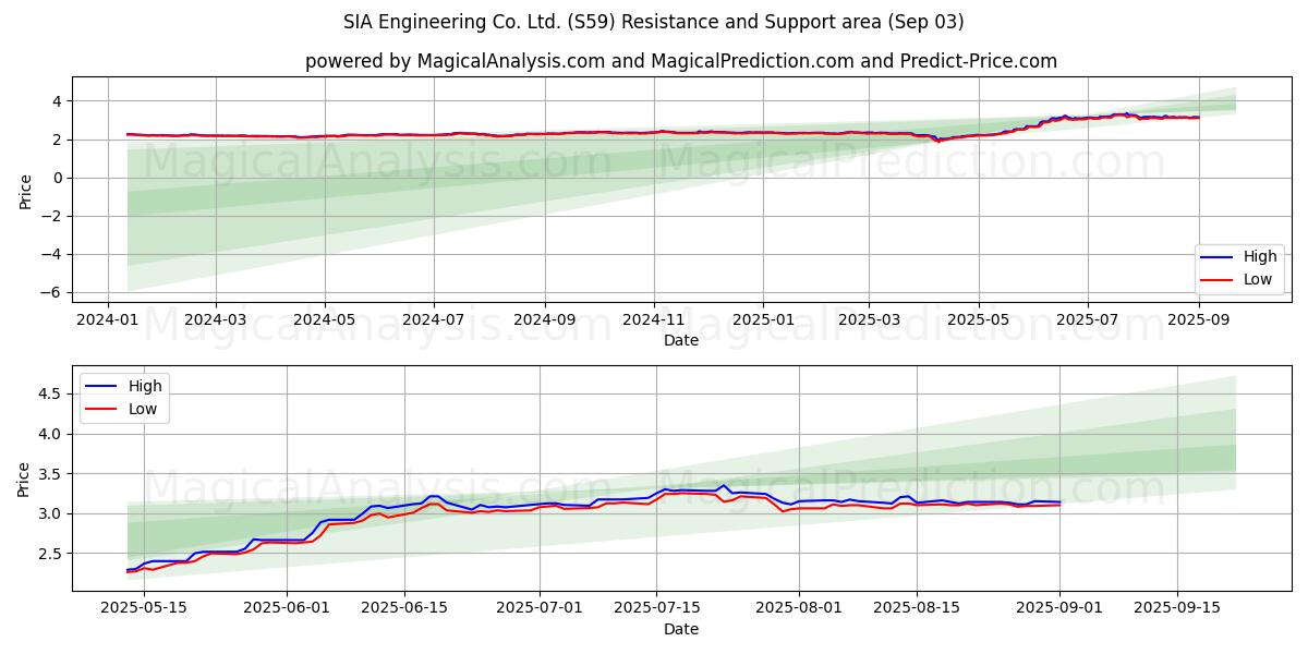  SIA Engineering Co. Ltd. (S59) Support and Resistance area (29 Aug) 