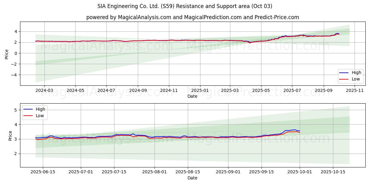  SIA Engineering Co. Ltd. (S59) Support and Resistance area (26 Sep) 