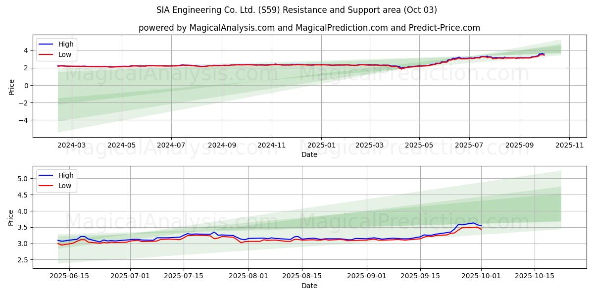  SIA Engineering Co. Ltd. (S59) Support and Resistance area (02 Oct) 