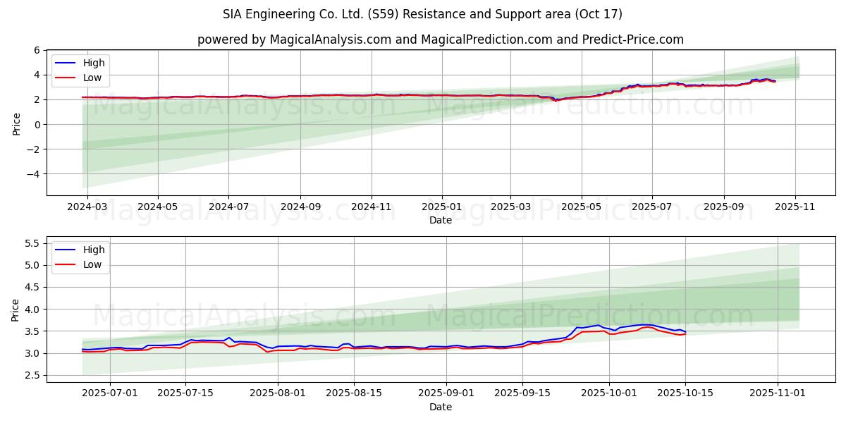 SIA Engineering Co. Ltd. (S59) Support and Resistance area (16 Oct) SIA Engineering Co. Ltd. (S59) Support and Resistance area (16 Oct)