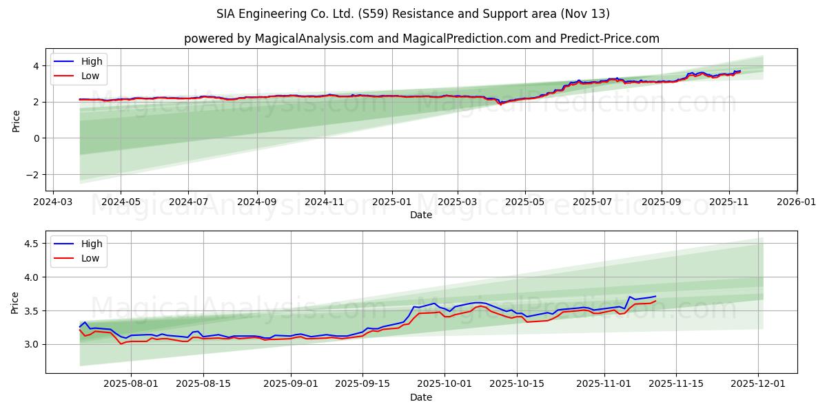  SIA Engineering Co. Ltd. (S59) Support and Resistance area (12 Nov) 