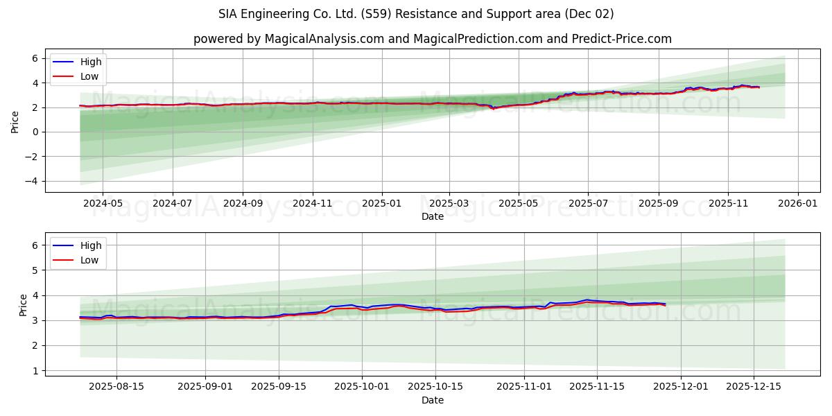  SIA Engineering Co. Ltd. (S59) Support and Resistance area (01 Dec) 