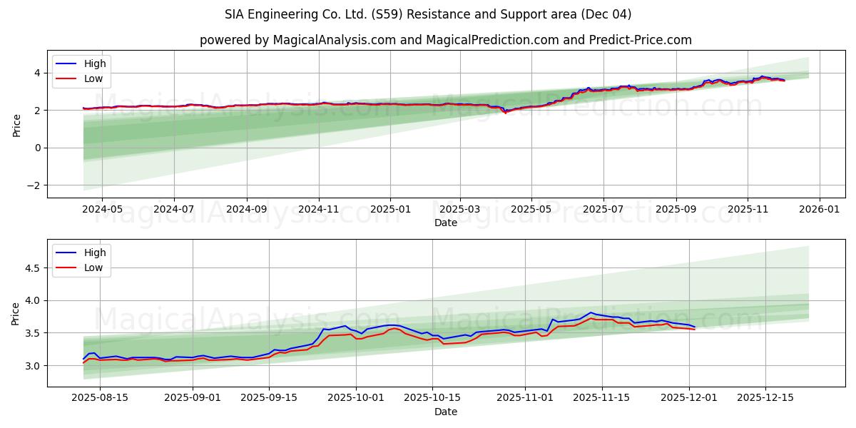  SIA Engineering Co. Ltd. (S59) Support and Resistance area (03 Dec) 