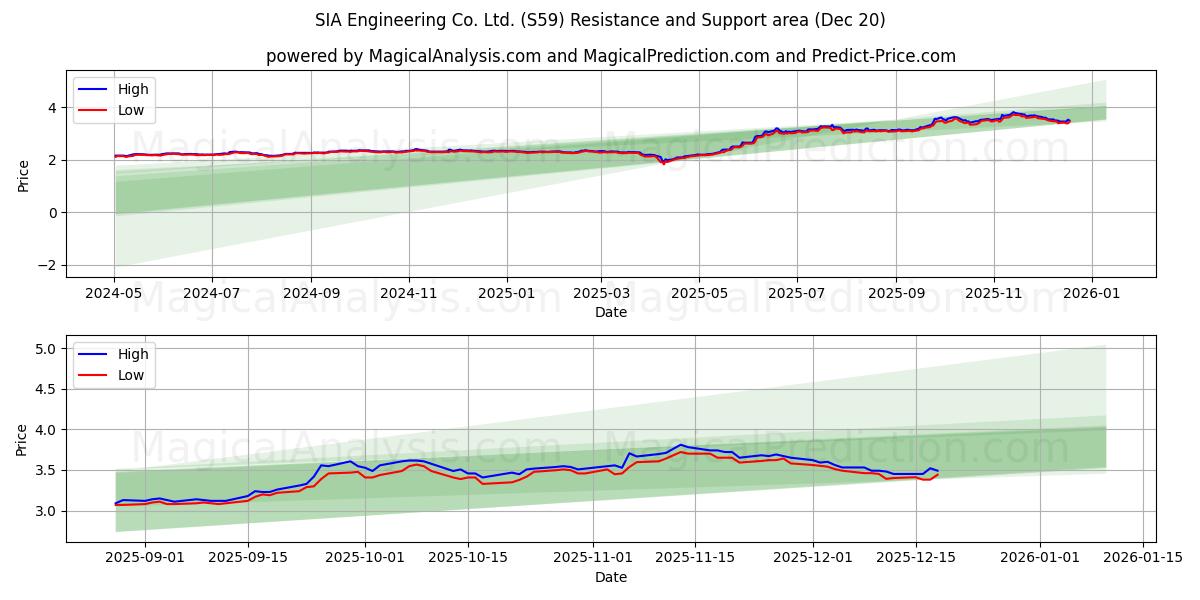  SIA Engineering Co. Ltd. (S59) Support and Resistance area (19 Dec) 