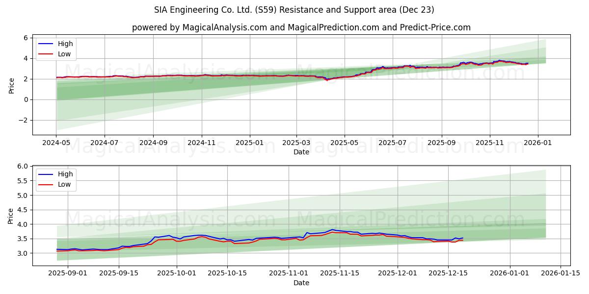  SIA Engineering Co. Ltd. (S59) Support and Resistance area (22 Dec) 