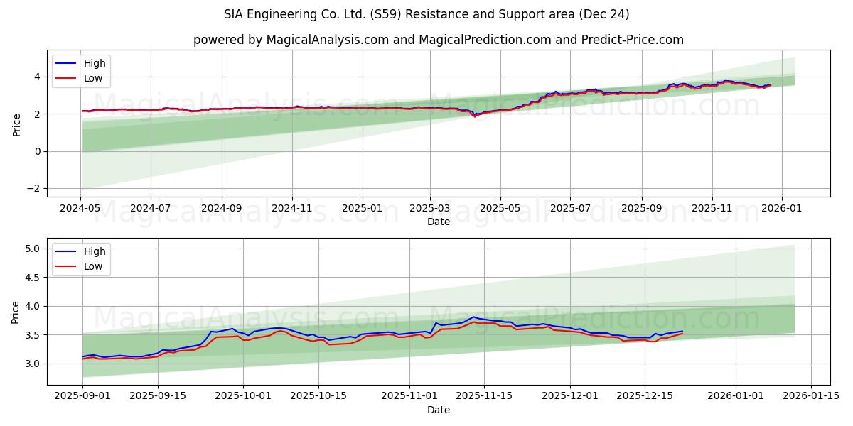  SIA Engineering Co. Ltd. (S59) Support and Resistance area (23 Dec) 