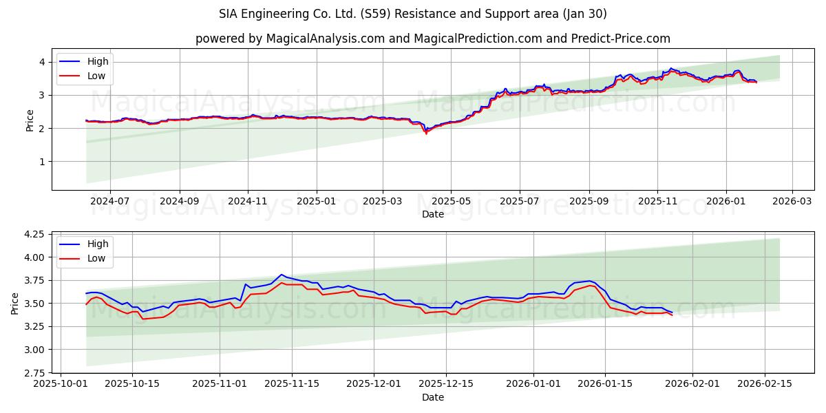  SIA Engineering Co. Ltd. (S59) Support and Resistance area (29 Jan) 