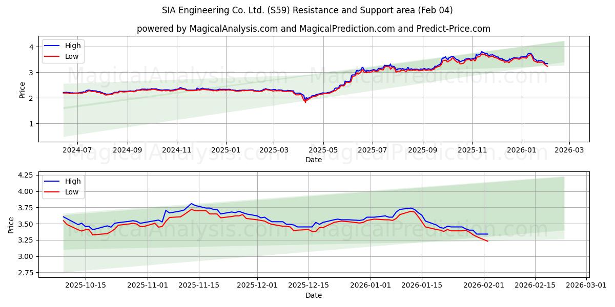  SIA Engineering Co. Ltd. (S59) Support and Resistance area (03 Feb) 