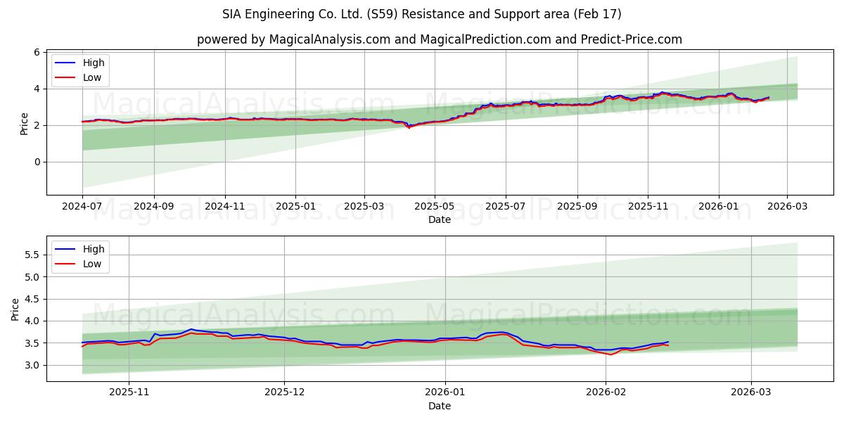  SIA Engineering Co. Ltd. (S59) Support and Resistance area (16 Feb) 