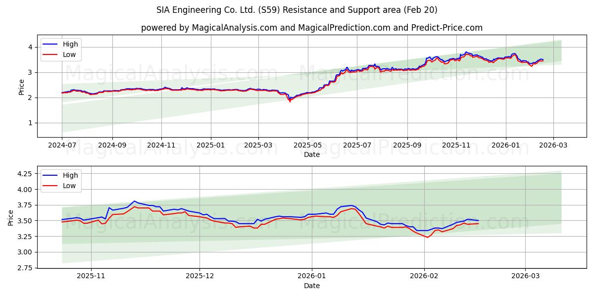  SIA Engineering Co. Ltd. (S59) Support and Resistance area (19 Feb) 