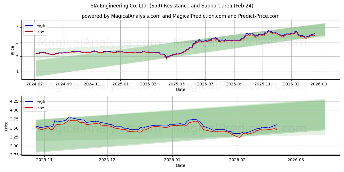  SIA Engineering Co. Ltd. (S59) Support and Resistance area (23 Feb) 