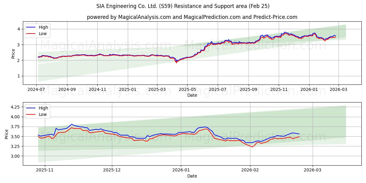  SIA Engineering Co. Ltd. (S59) Support and Resistance area (24 Feb) 
