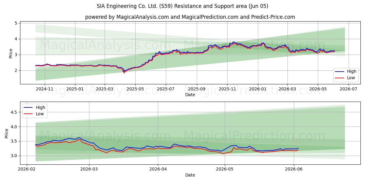 SIA Engineering Co. Ltd. (S59) Support and Resistance area (02 Jun) 