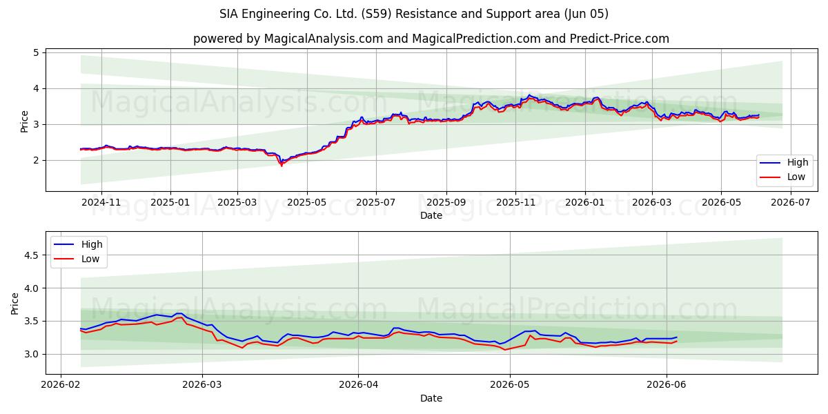  SIA Engineering Co. Ltd. (S59) Support and Resistance area (03 Jun) 