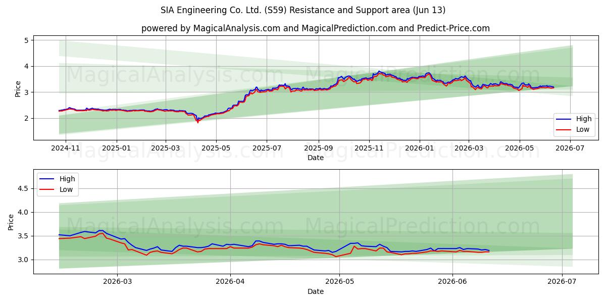  SIA Engineering Co. Ltd. (S59) Support and Resistance area (08 Jun) 