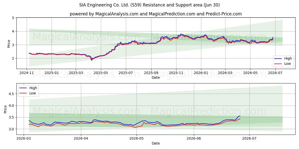  SIA Engineering Co. Ltd. (S59) Support and Resistance area (29 Jun) 