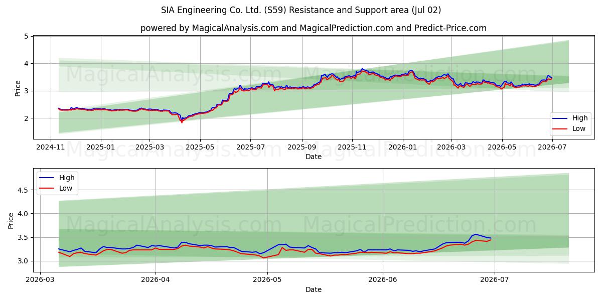  SIA Engineering Co. Ltd. (S59) Support and Resistance area (01 Jul) 