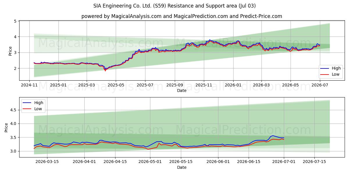  SIA Engineering Co. Ltd. (S59) Support and Resistance area (02 Jul) 
