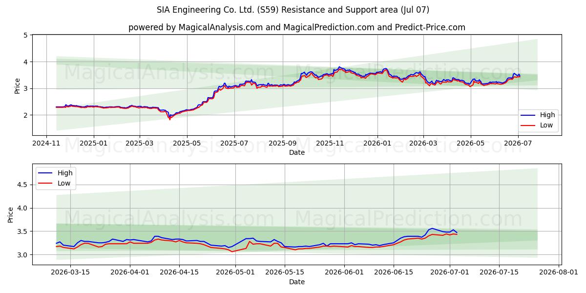  SIA Engineering Co. Ltd. (S59) Support and Resistance area (06 Jul) 
