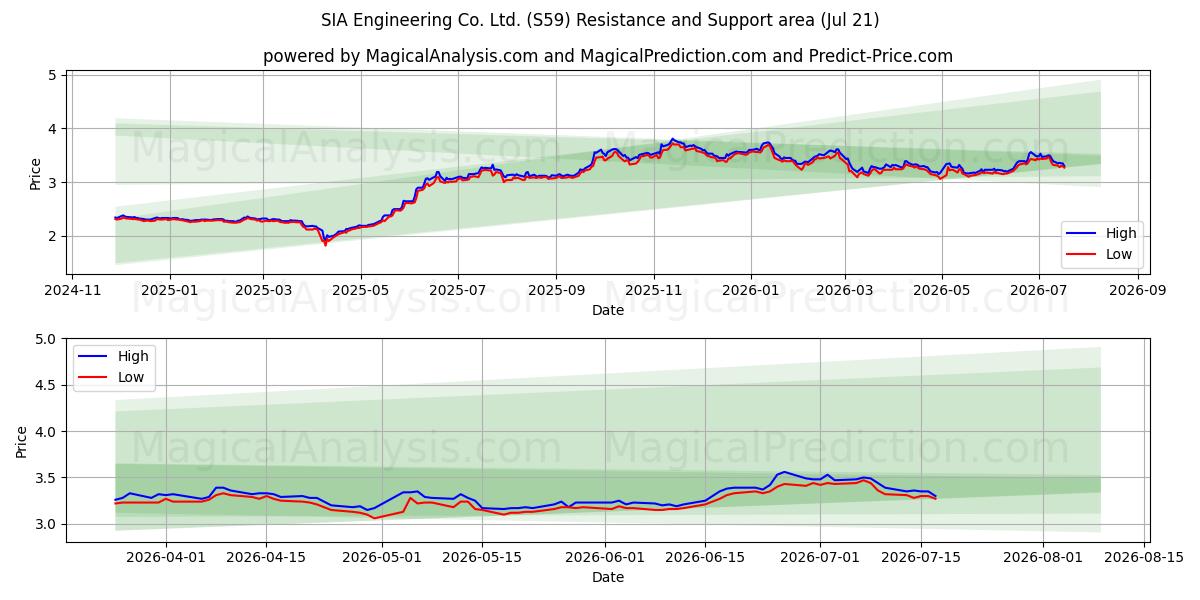  SIA Engineering Co. Ltd. (S59) Support and Resistance area (17 Jul) 