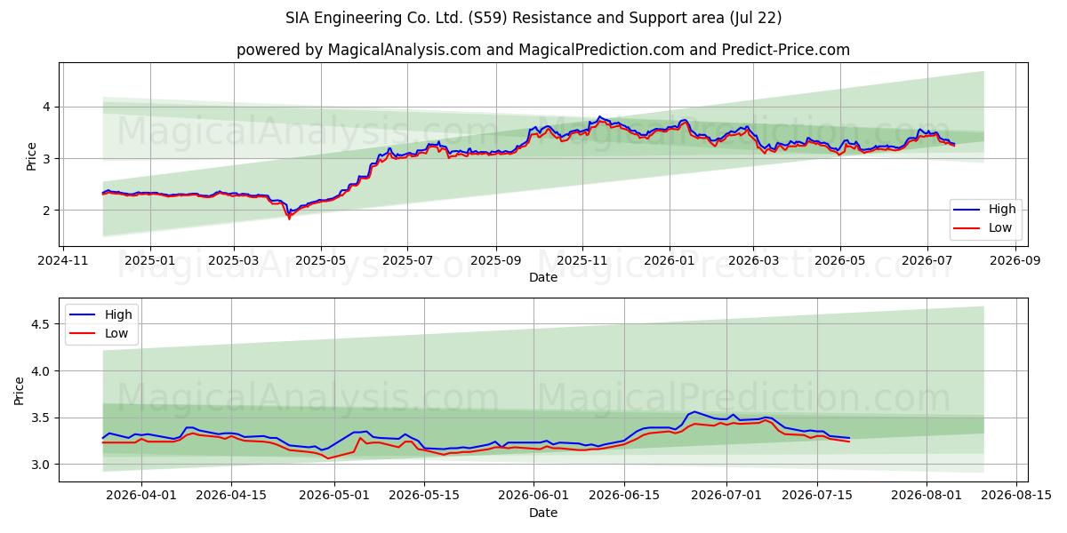  SIA Engineering Co. Ltd. (S59) Support and Resistance area (21 Jul) 